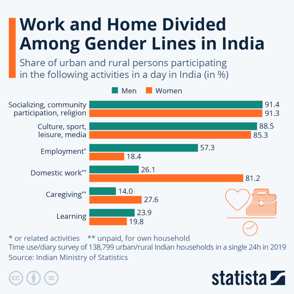 Chart highlighting how work and home responsibilities are divided by gender in India, revealing barriers women face to succeed
