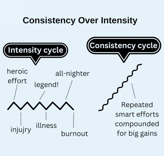 start small stay consistent habits- a visual showing how consistent habits lead to success over time.