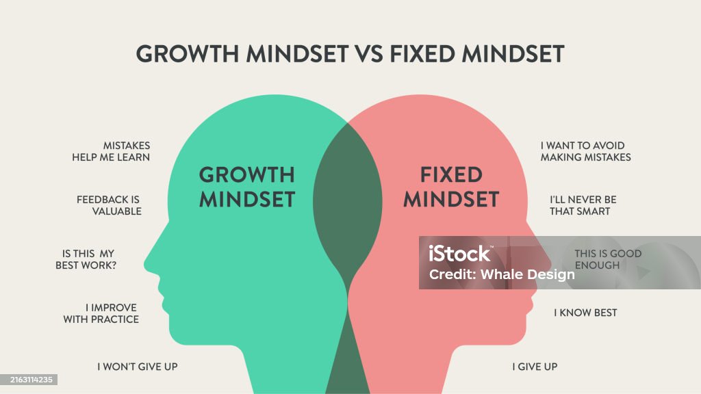 Illustration showing differences between fixed and growth mindsets in learning and success